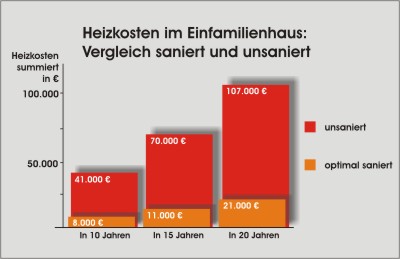 Heizkostenvergleich saniert-unsaniert