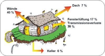 Energie-Verluste am Haus